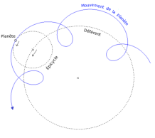 L'épicycle est un cercle sur lequel tourne une planète. Le centre de cet épicycle tourne lui aussi sur un cercle, le déférent. Vue du centre du cosmos (la Terre), la planète rebrousse réellement chemin mais seulement parce qu'on combine deux mouvements circulaires qui, chacun, restent directs. Les apparences sont sauvées...