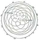 La trajectoire de Mars à partir du système épicycle - déférent selon les dimensions de l'orbite admises à son époque.